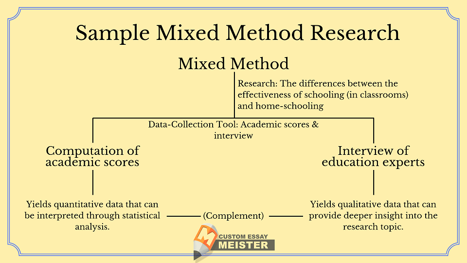 Mixed Methods Research Combining Qualitative And Quantitative Design 