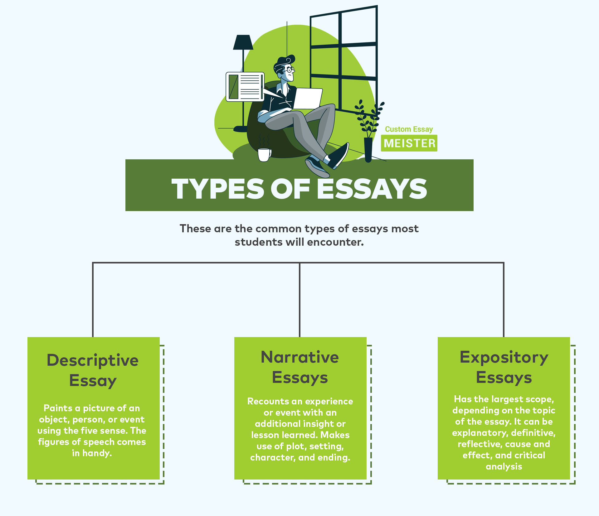 5 types of essay writing