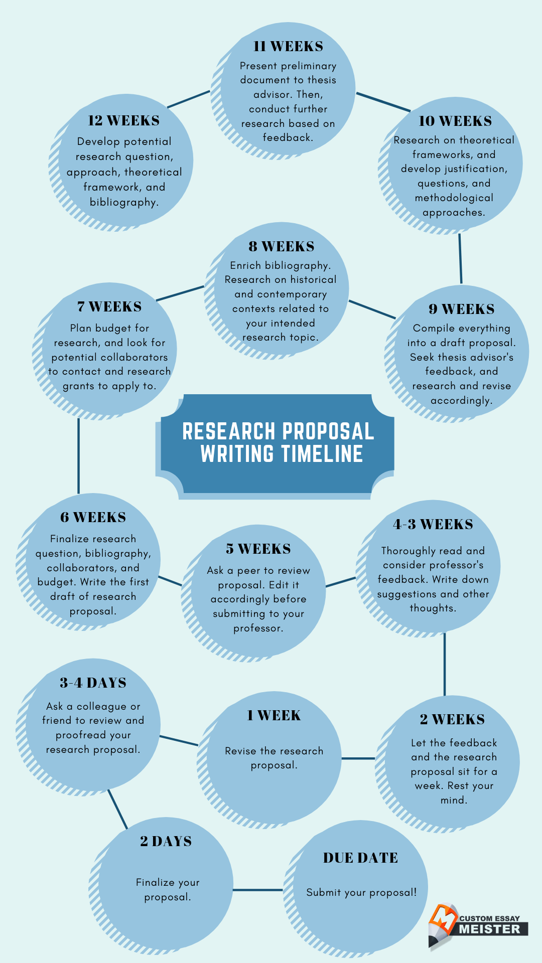 Tips on How to Write a Dissertation Proposal - CustomEssayMeister